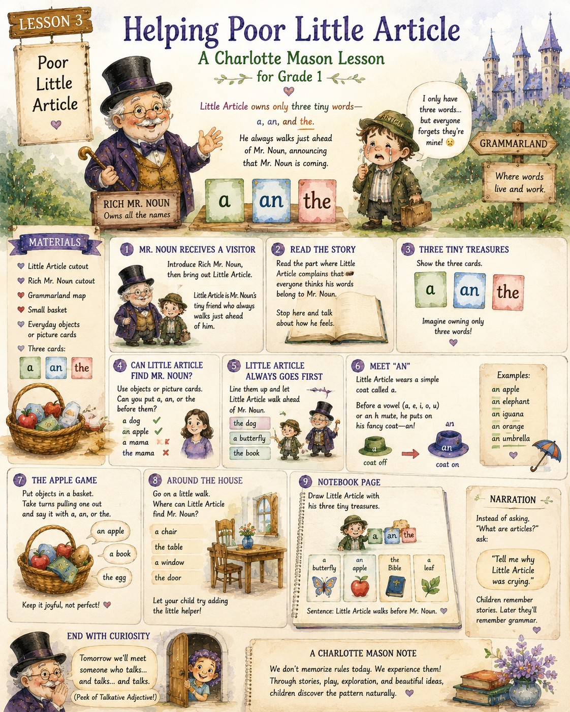 A one-page Charlotte Mason lesson poster titled Helping Poor Little Article, showing Rich Mr. Noun and tearful Little Article with his a, an, and the cards, plus nine illustrated lesson steps